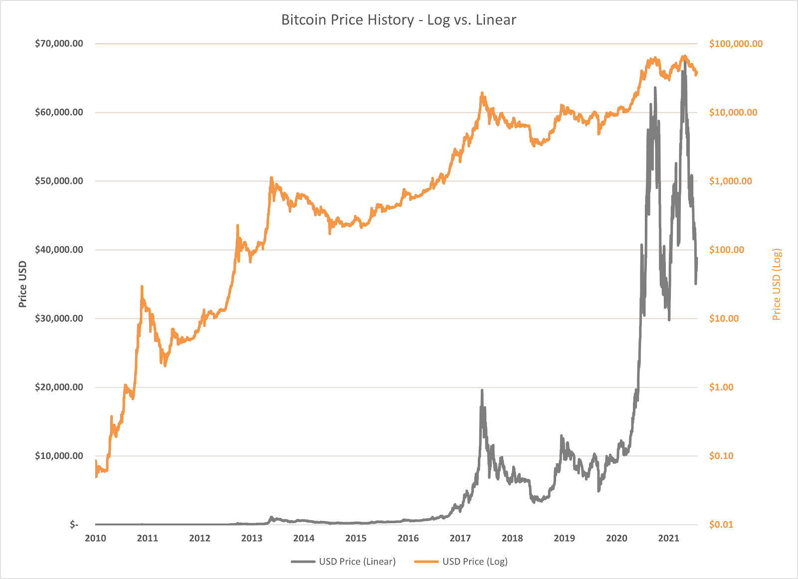 Bitcoin price history Feb 29, | Statista