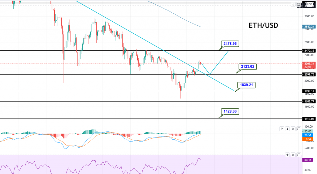 Ethereum USD (ETH-USD) price history & historical data – Yahoo Finance