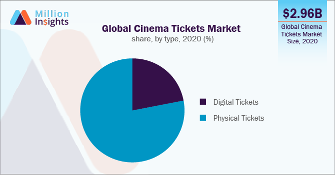 Average price for movie ticket in West-Africa | Statista