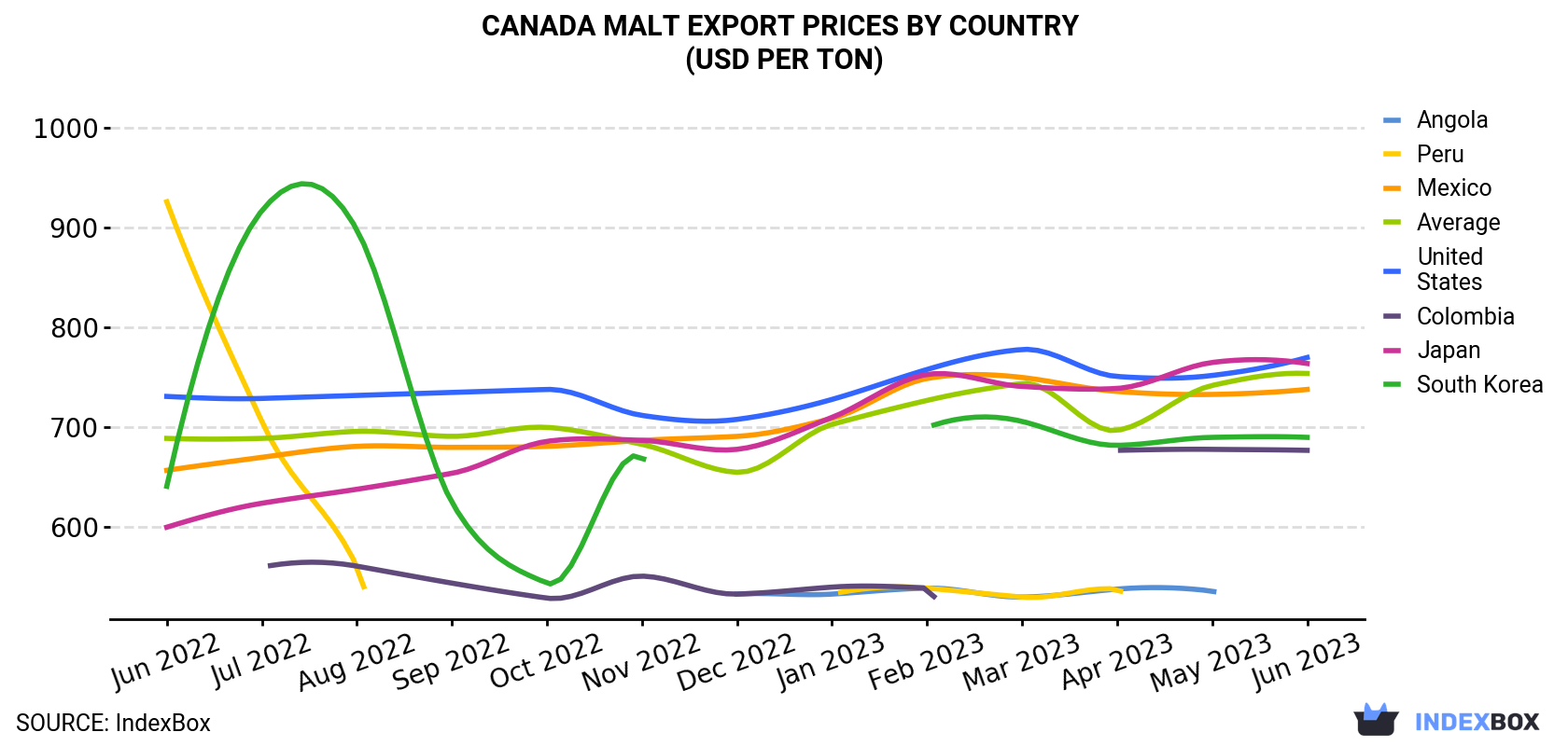 Malt Stablecoin price - MALT to USD price chart & market cap | CoinBrain