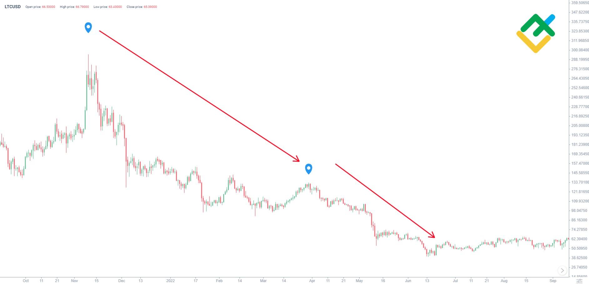 Litecoin Price Prediction: , , 