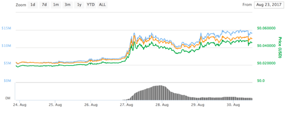 Ethereum Classic Difficulty Chart