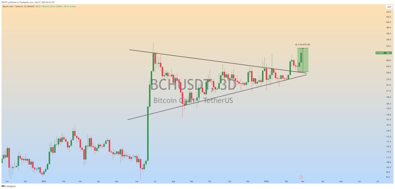 Bitcoin Cash Price | BCH Price index, Live chart & Market cap | OKX