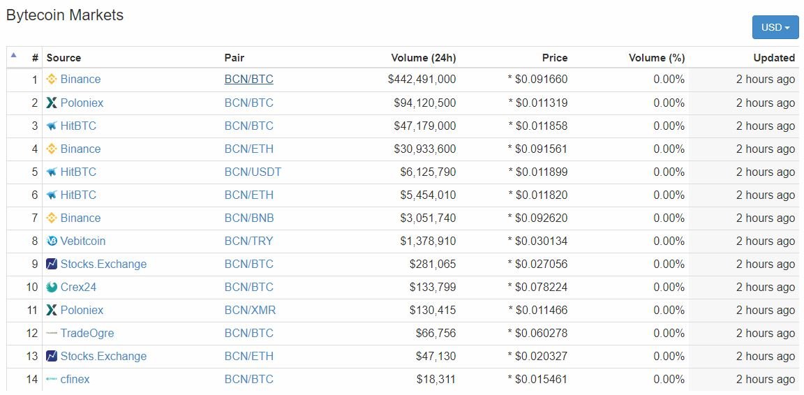 BCN to BTC Price today: Live rate Bemchain in Bitcoin