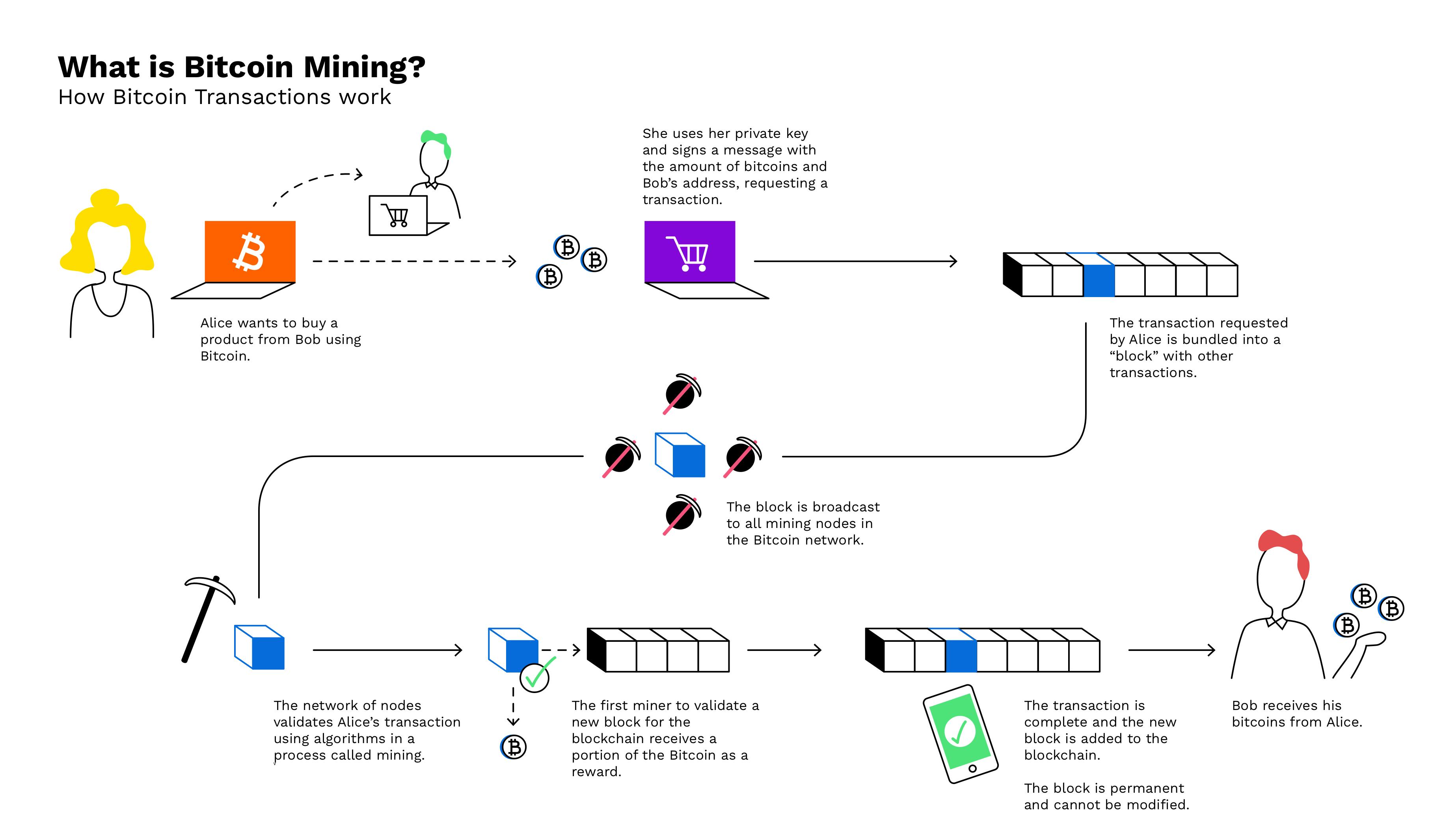 How Bitcoin Mining Works: Explanation and Examples - NerdWallet