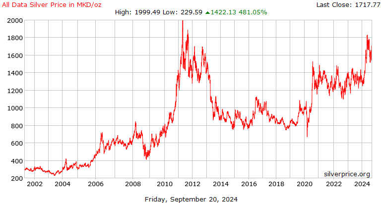 The Complete History of Gold and Silver Prices to Today – Global Bullion Suppliers