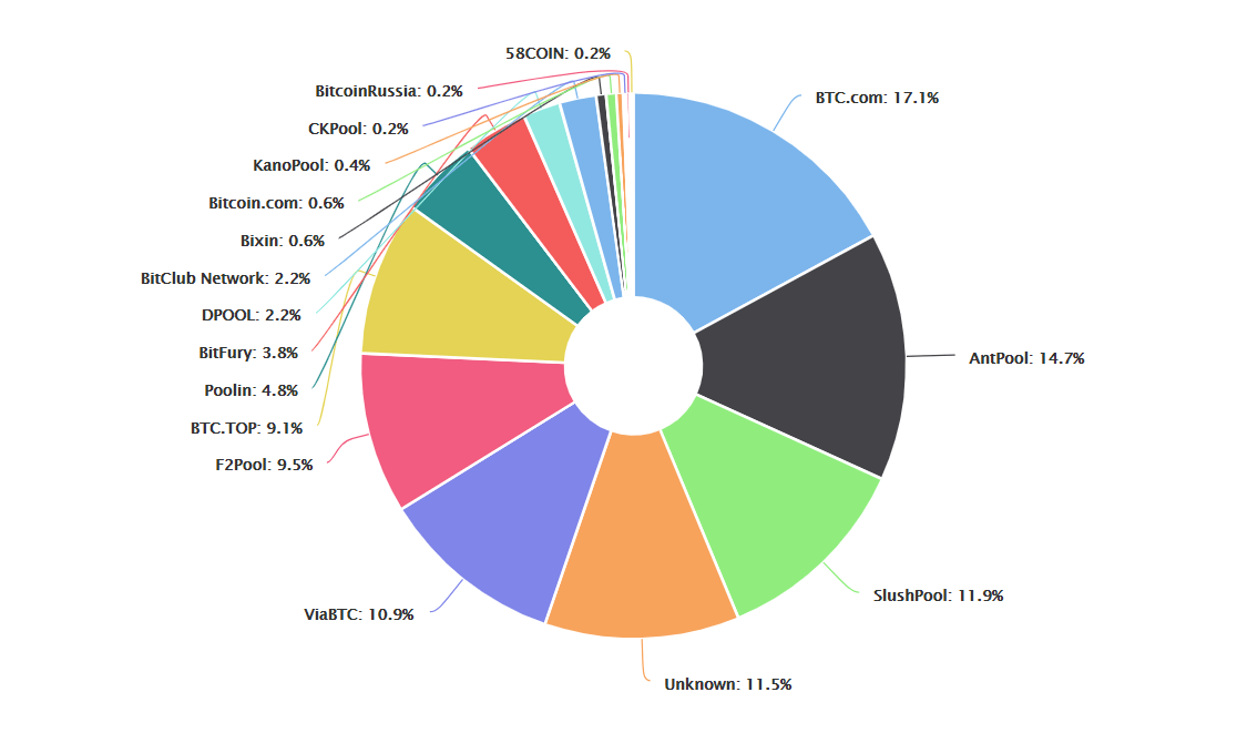 Comparison of mining pools - Bitcoin Wiki