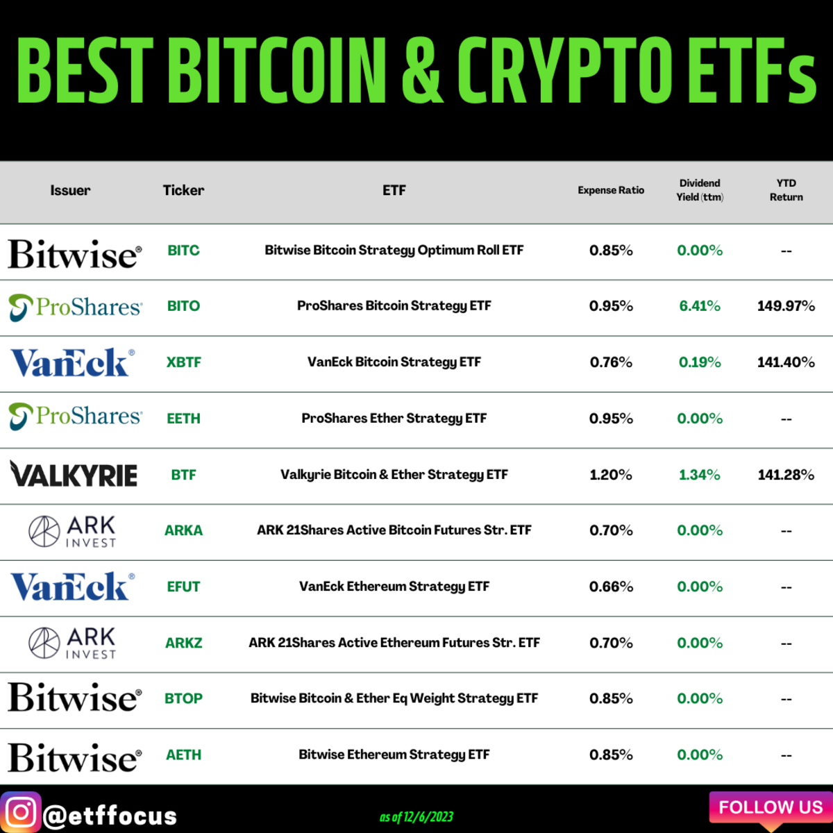 Best Bitcoin ETFs Compare ETF Fees & AUM