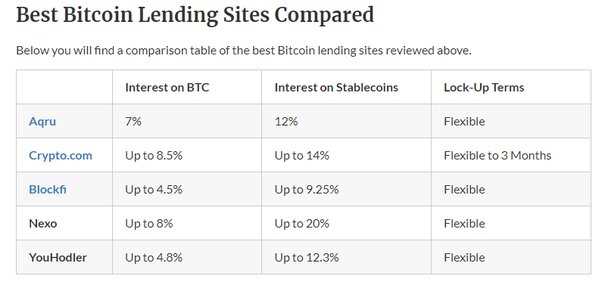 ETH Lending Rates: Top Ethereum Interest Rates 