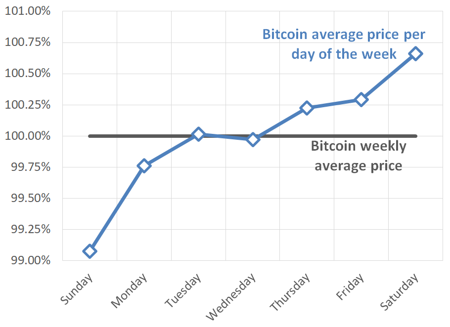 What Is The Best Time Of The Day To Buy And Sell Bitcoin? – Dennis Piper