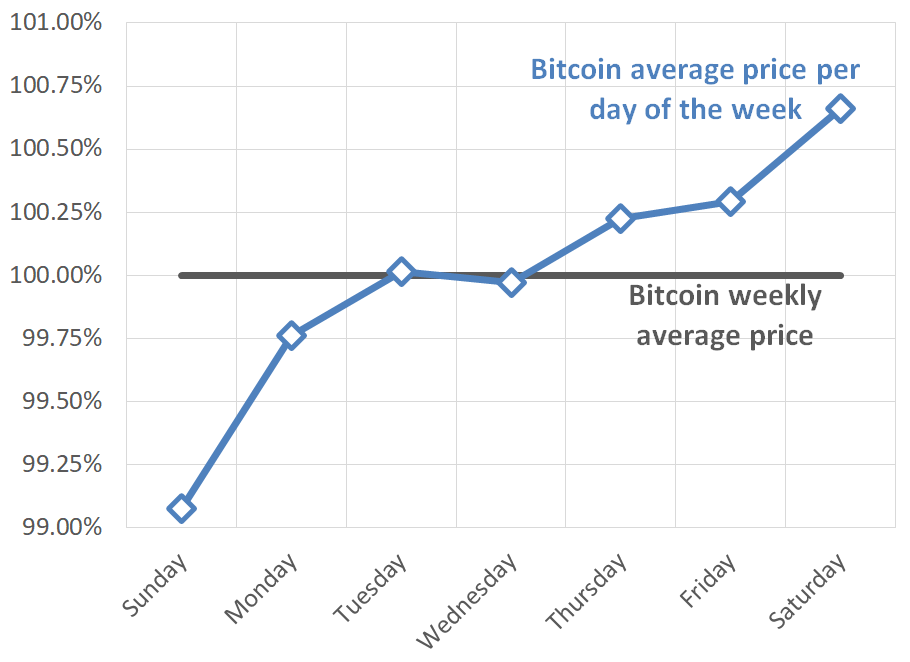 Bitcoin: Do the Biggest Price Swings Happen on Weekends?
