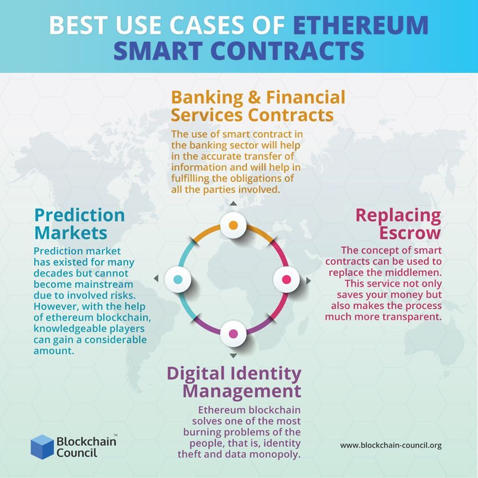 The Best Smart Contract Platforms