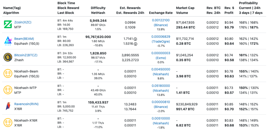 The Best Cryptocurrencies To GPU Mine In – Part 2 – Forex Academy