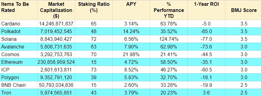 Compound Crypto Proof of Stake Coins | Staking Rewards