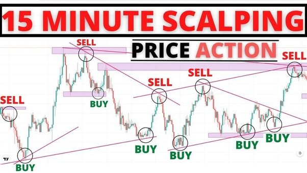 Scalping - What is it? Working, Factors to Consider while Scalping