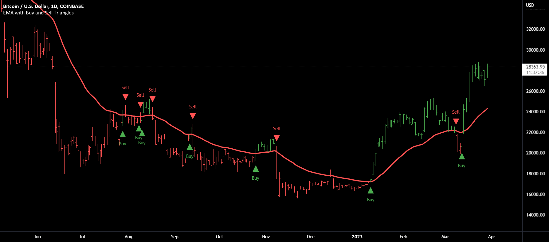 Cryptosignals — Indicadores y señales — TradingView