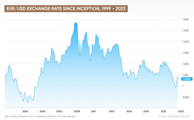 How to Trade EUR/USD Using Charts | Plus