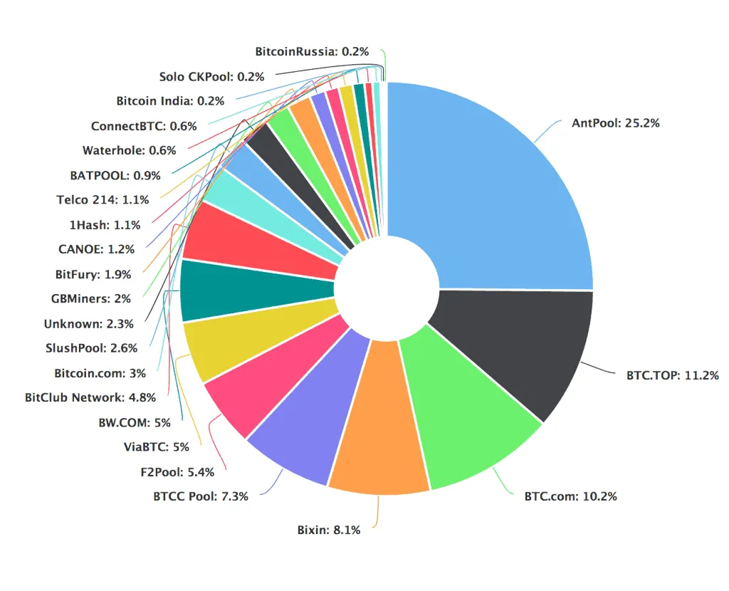 What is Mining Pool Manipulation in Blockchain Network? - ImmuneBytes