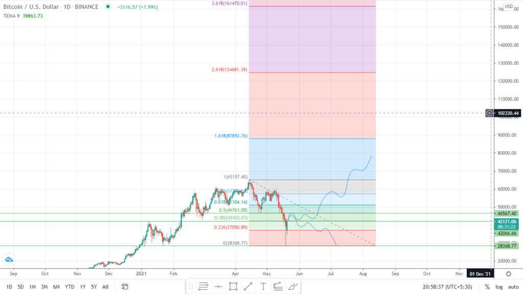 Convert BTC to USD ( Bitcoin to United States Dollar)