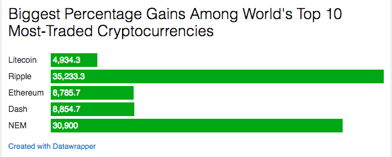 Ripple was the best-performing cryptocurrency of , beating bitcoin