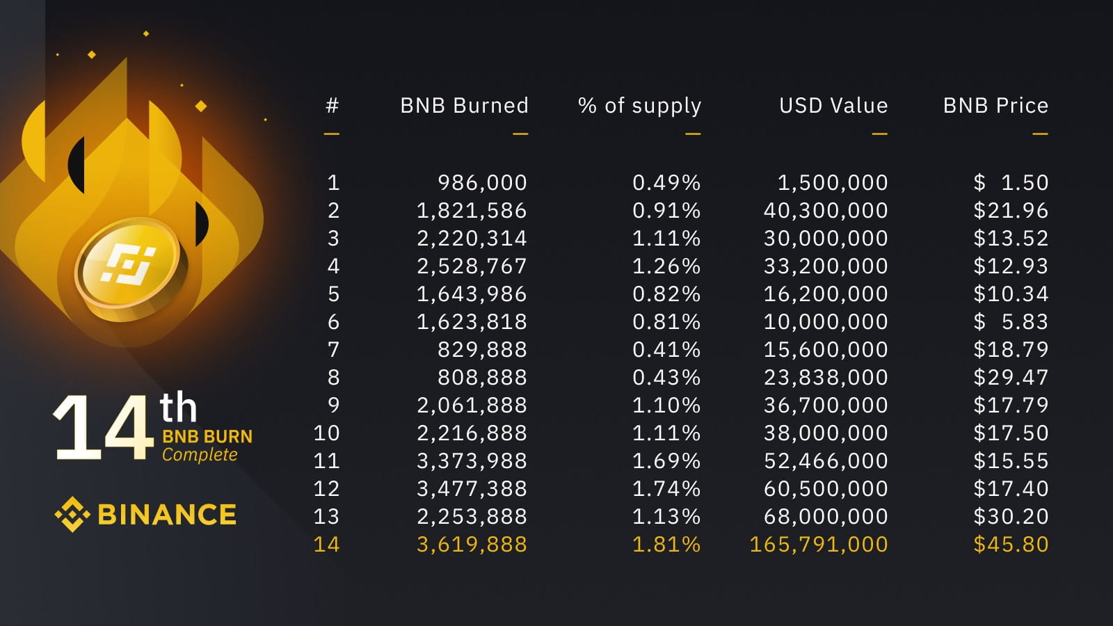 BNB Burn Schedule: Next Binance Coin Burn Date, How Much BNB Will Be Burned, And What Does It Mean?