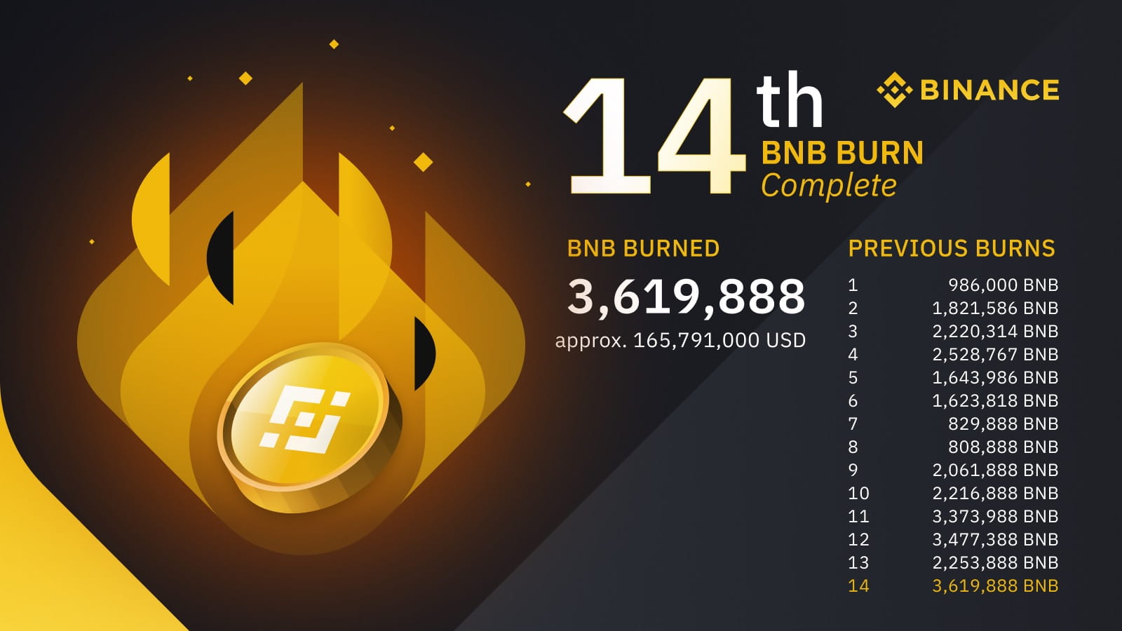 Binance Burns 2M $BNB in 20th Quarterly Burn Event
