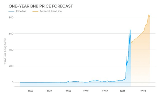 Binance Coin Price Forecast The Future It Holds