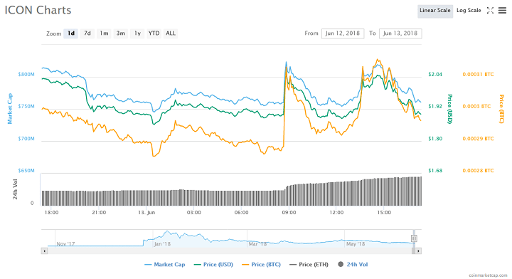 How to buy ICON (ICX) on Binance? | CoinCodex