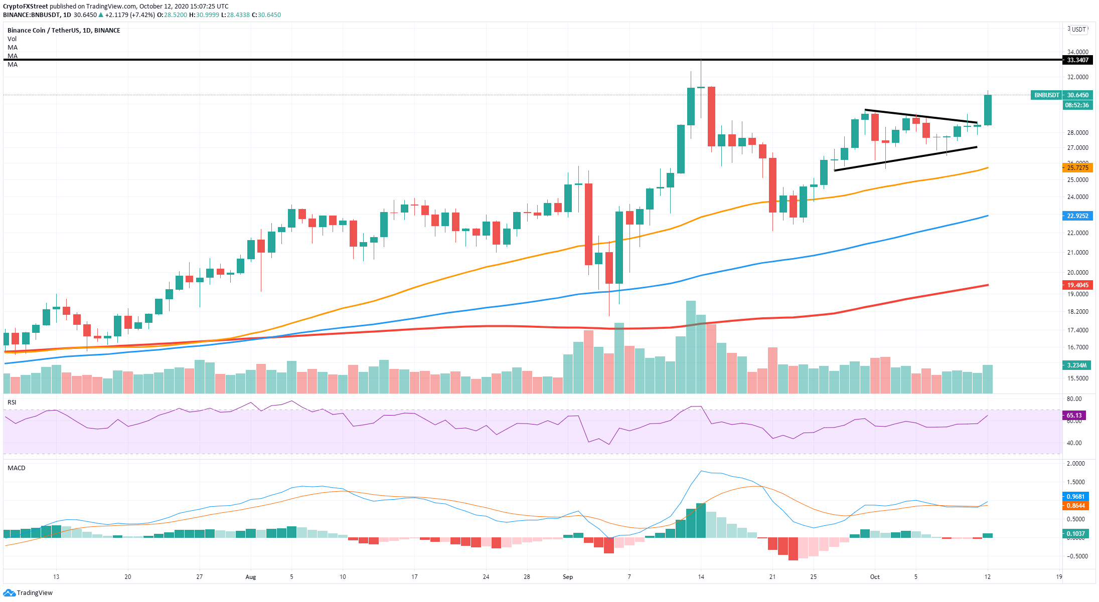 BNB (BNB) Price Prediction - 