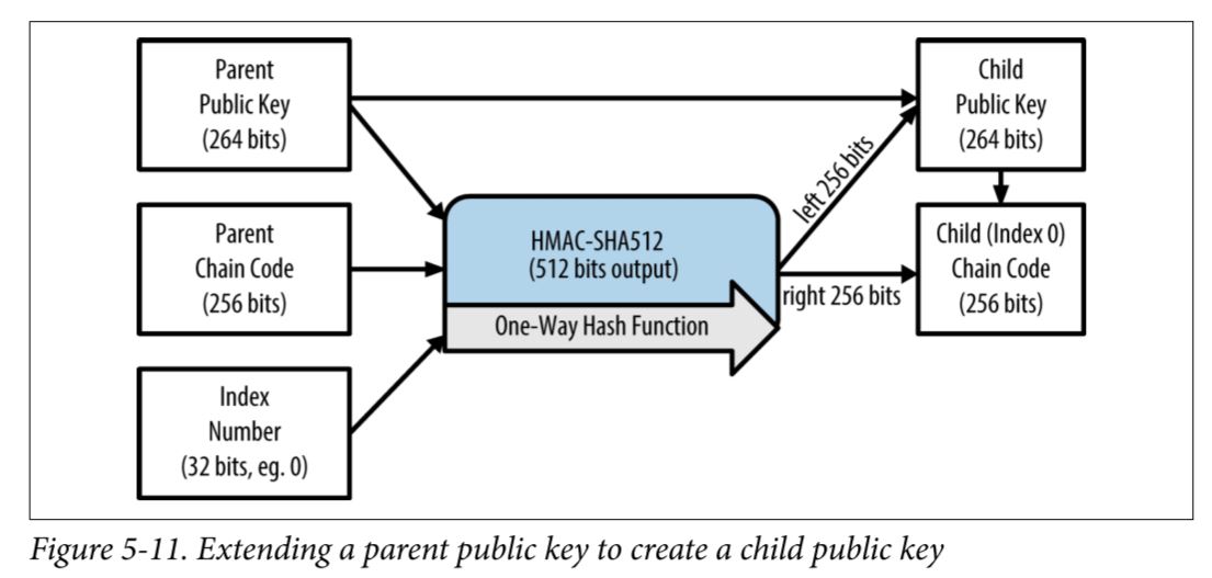 Hierarchical Deterministic Wallets in SafeNet ProtectToolkit