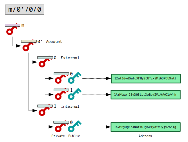 How Ethereum BIP Hardware Digital Wallet Works - Alibaba Cloud Community