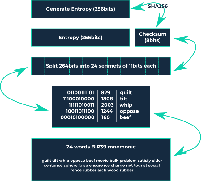 How can BIP 39 passphrases help secure your bitcoin? – Bitcoin Bumblebee