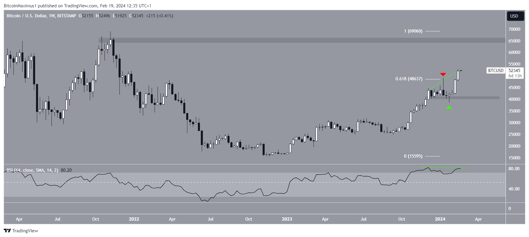 US Dollar to Bitcoin or convert USD to BTC