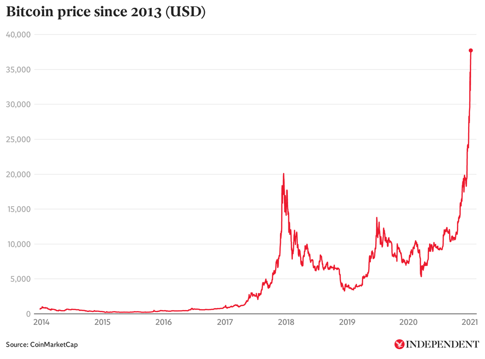 Bitcoin History – Price since to , BTC Charts – BitcoinWiki