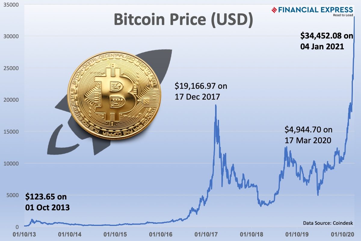 Bitcoin Price Year To Year In Indian Rupee | StatMuse Money