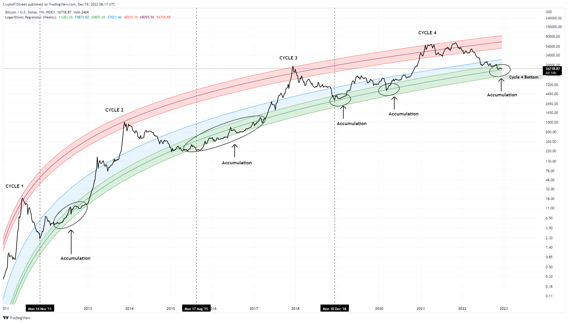 Bitcoin's Price History