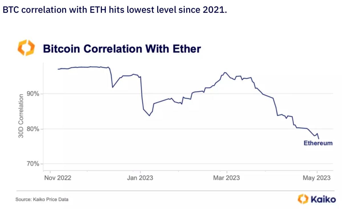 What Does Lower Bitcoin-Ether Correlation Mean for Investments?