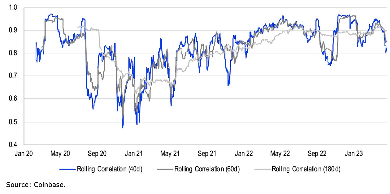 Crypto Correlation Tool - Blockchaincenter