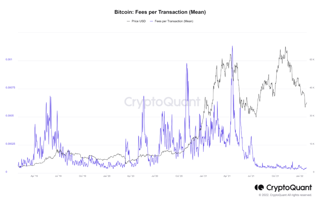 BTC Transaction Fee Rate (Sat/vB) - On-Chain Charts - Mesmer Data