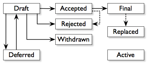 What is a Bitcoin Improvement Proposal (BIP)?