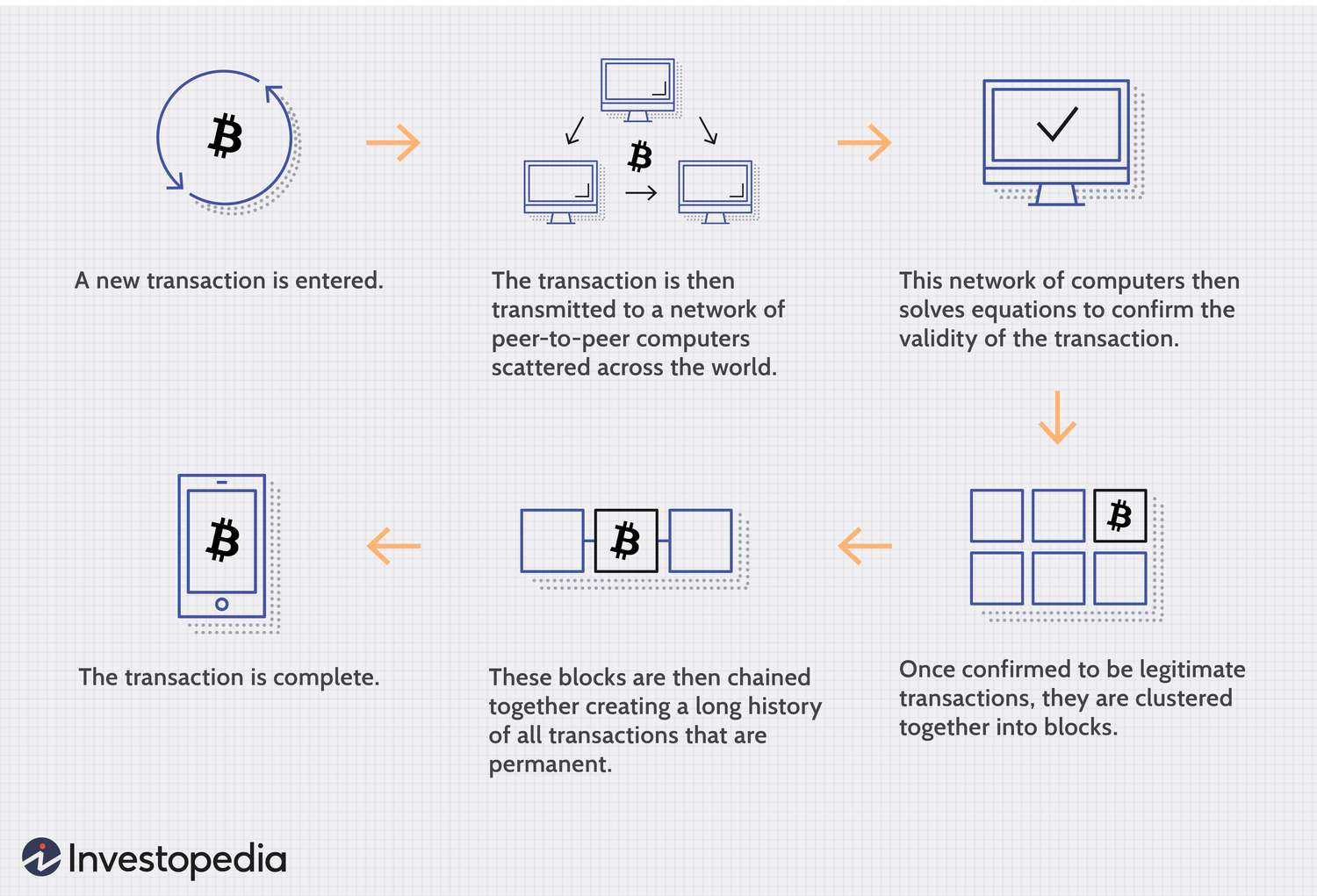 The Bitcoin Blockchain Explained - OpenNode Blog