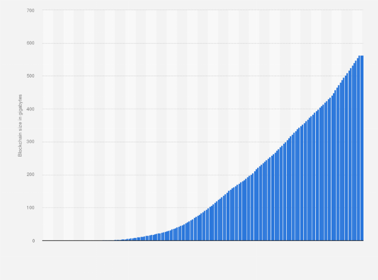 What Is The Size Of The Bitcoin Blockchain? - Phemex Blog