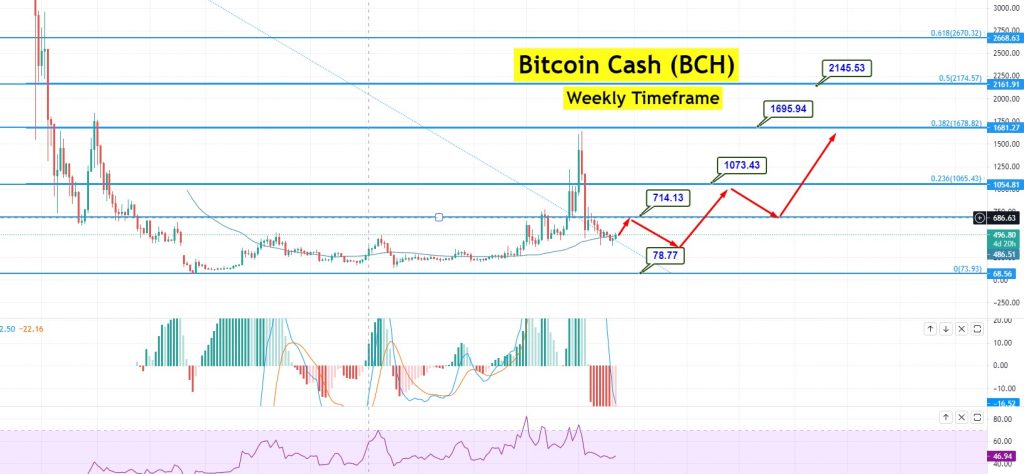 BITCOIN CASH PRICE PREDICTION - - 