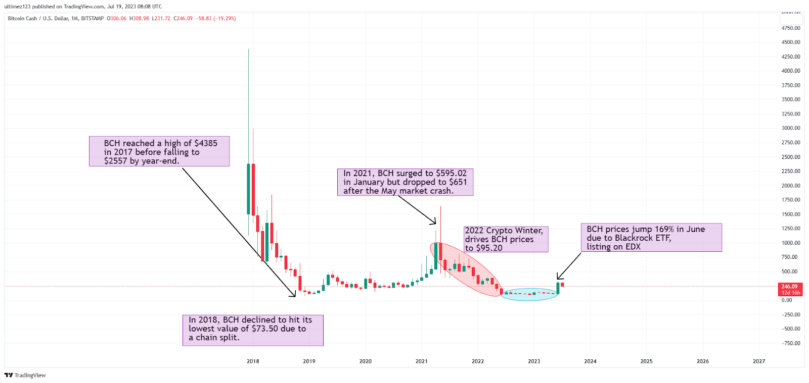 Bitcoin Cash Price Prediction: , , 