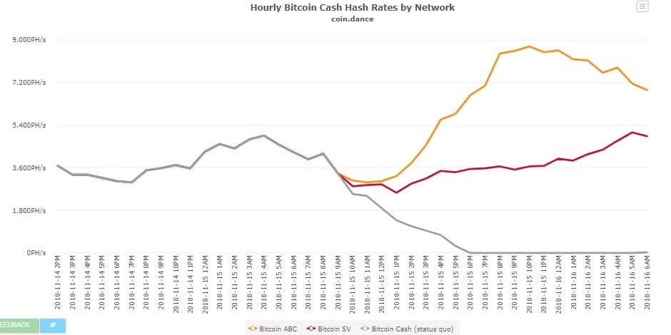 Bitcoin Cash Hard Fork: Hashwar Continues, ABC and SV Remain At Odds - Ethereum World News