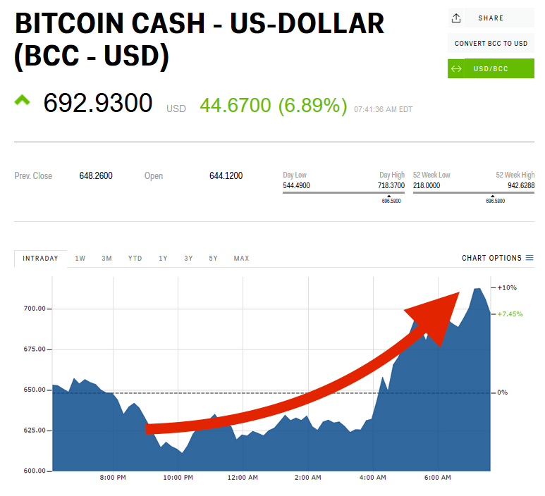 Bitcoin Cash Price Today - BCH Price Chart & Market Cap | CoinCodex