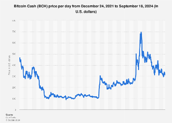 BCH USD - Bitcoin Cash Price Chart — TradingView