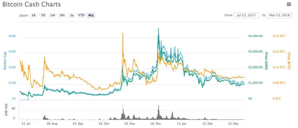 Convert BCH to MYR ( Bitcoin Cash to Malaysian Ringgit)