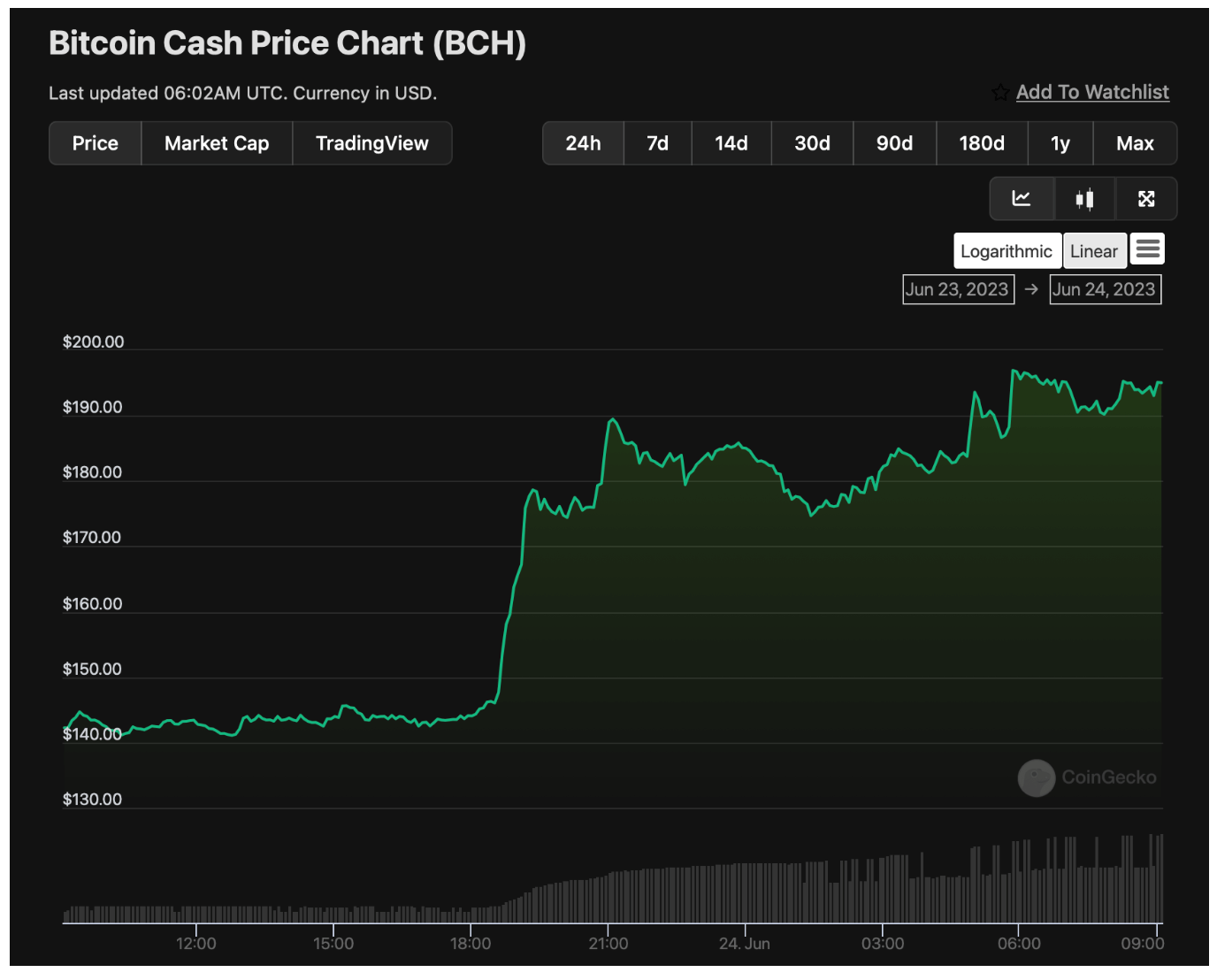 Bitcoin Cash price history Mar 3, | Statista