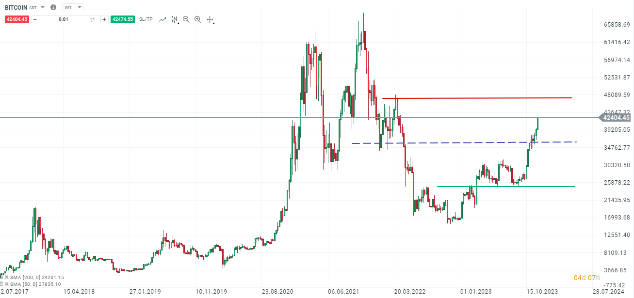 Bitcoin Price Chart and Tables | Finance Reference